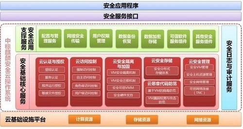中标麒麟安全云操作系统 锻造云安全新基座，赋能数字未来