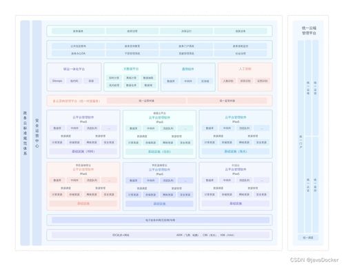 政务云参考技术架构 基础软件服务的核心构建